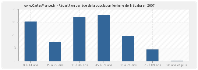 Répartition par âge de la population féminine de Trébabu en 2007