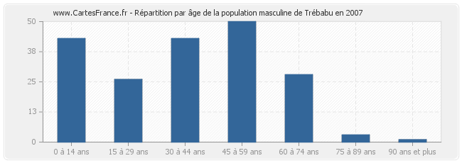 Répartition par âge de la population masculine de Trébabu en 2007