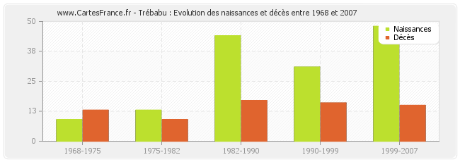 Trébabu : Evolution des naissances et décès entre 1968 et 2007