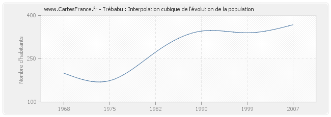 Trébabu : Interpolation cubique de l'évolution de la population