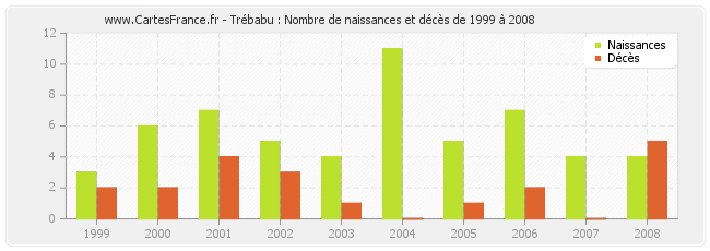 Trébabu : Nombre de naissances et décès de 1999 à 2008