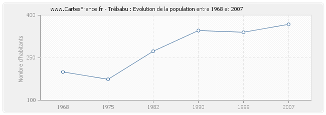 Population Trébabu