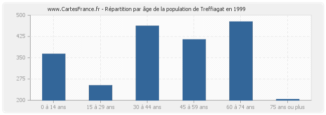 Répartition par âge de la population de Treffiagat en 1999