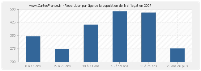 Répartition par âge de la population de Treffiagat en 2007