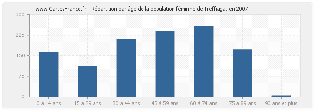 Répartition par âge de la population féminine de Treffiagat en 2007