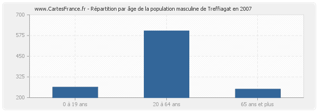 Répartition par âge de la population masculine de Treffiagat en 2007