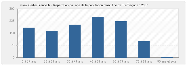 Répartition par âge de la population masculine de Treffiagat en 2007