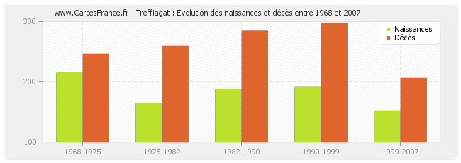 Treffiagat : Evolution des naissances et décès entre 1968 et 2007