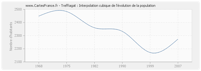 Treffiagat : Interpolation cubique de l'évolution de la population