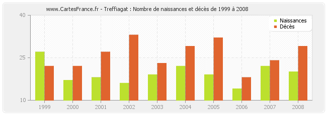Treffiagat : Nombre de naissances et décès de 1999 à 2008