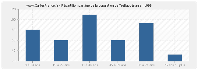 Répartition par âge de la population de Tréflaouénan en 1999