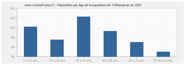 Répartition par âge de la population de Tréflaouénan en 2007