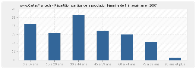 Répartition par âge de la population féminine de Tréflaouénan en 2007