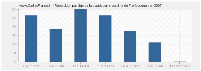 Répartition par âge de la population masculine de Tréflaouénan en 2007