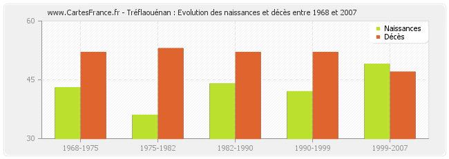 Tréflaouénan : Evolution des naissances et décès entre 1968 et 2007