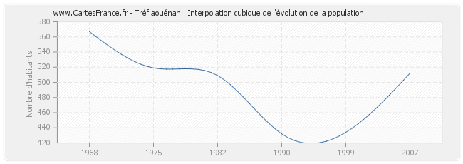 Tréflaouénan : Interpolation cubique de l'évolution de la population