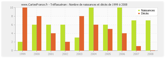 Tréflaouénan : Nombre de naissances et décès de 1999 à 2008