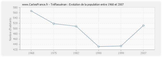 Population Tréflaouénan