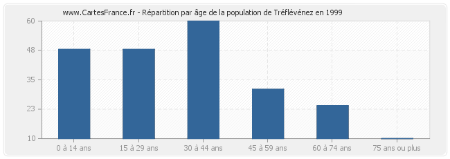 Répartition par âge de la population de Tréflévénez en 1999