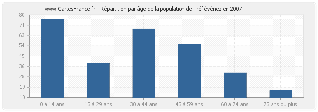 Répartition par âge de la population de Tréflévénez en 2007