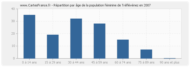 Répartition par âge de la population féminine de Tréflévénez en 2007