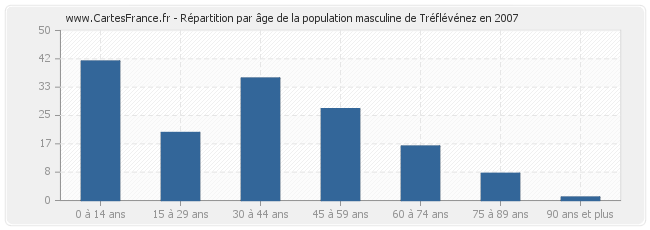 Répartition par âge de la population masculine de Tréflévénez en 2007