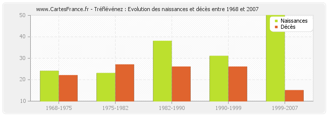 Tréflévénez : Evolution des naissances et décès entre 1968 et 2007