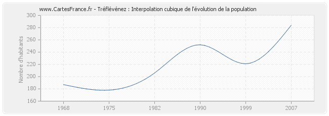Tréflévénez : Interpolation cubique de l'évolution de la population