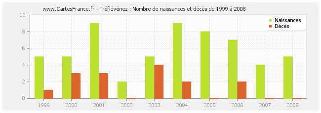 Tréflévénez : Nombre de naissances et décès de 1999 à 2008