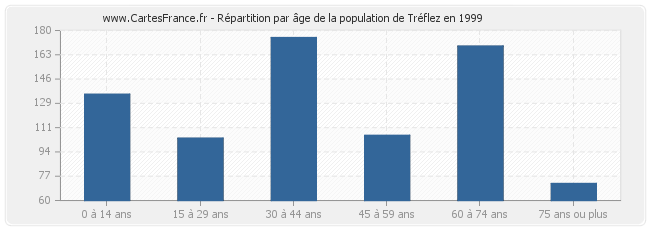 Répartition par âge de la population de Tréflez en 1999