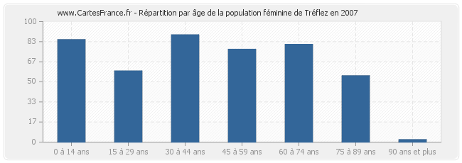 Répartition par âge de la population féminine de Tréflez en 2007