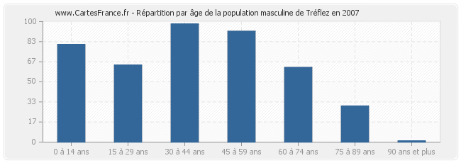 Répartition par âge de la population masculine de Tréflez en 2007