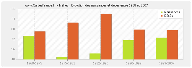 Tréflez : Evolution des naissances et décès entre 1968 et 2007