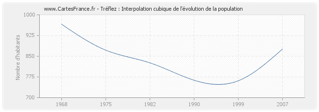 Tréflez : Interpolation cubique de l'évolution de la population