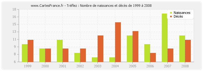 Tréflez : Nombre de naissances et décès de 1999 à 2008