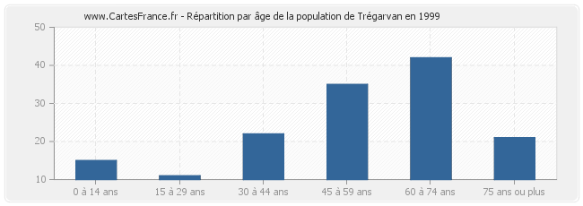Répartition par âge de la population de Trégarvan en 1999