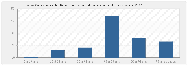 Répartition par âge de la population de Trégarvan en 2007