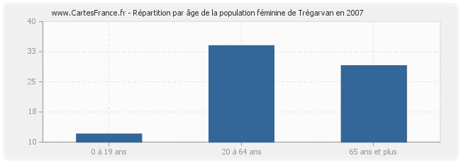 Répartition par âge de la population féminine de Trégarvan en 2007