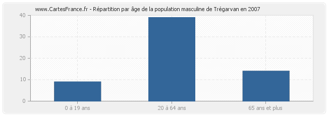 Répartition par âge de la population masculine de Trégarvan en 2007