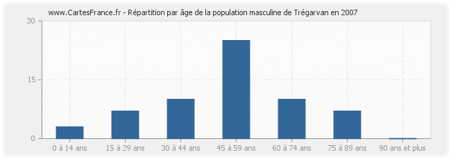 Répartition par âge de la population masculine de Trégarvan en 2007