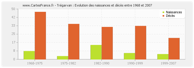 Trégarvan : Evolution des naissances et décès entre 1968 et 2007