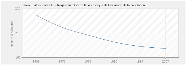 Trégarvan : Interpolation cubique de l'évolution de la population