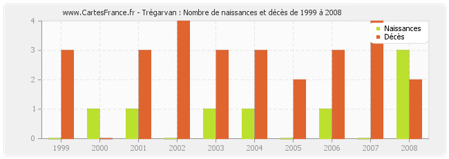 Trégarvan : Nombre de naissances et décès de 1999 à 2008