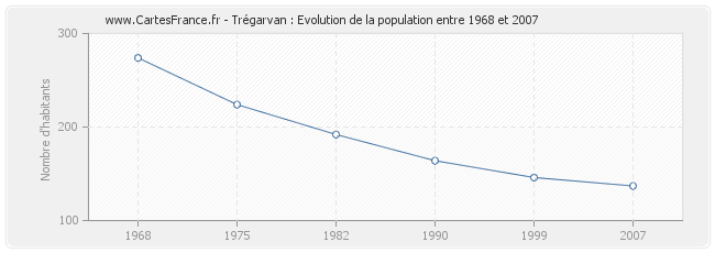 Population Trégarvan