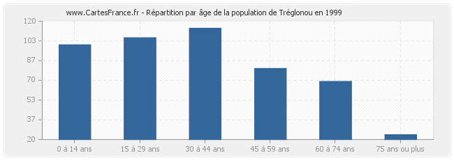 Répartition par âge de la population de Tréglonou en 1999