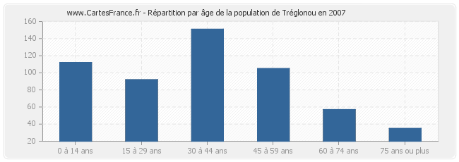 Répartition par âge de la population de Tréglonou en 2007