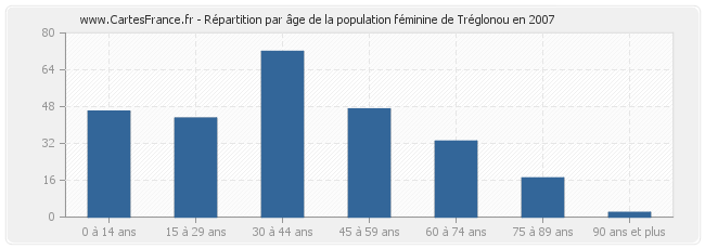 Répartition par âge de la population féminine de Tréglonou en 2007