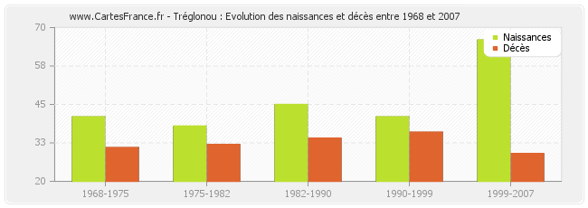 Tréglonou : Evolution des naissances et décès entre 1968 et 2007