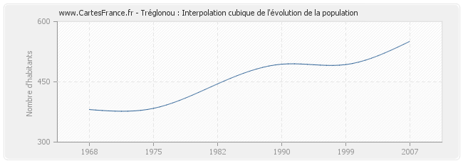 Tréglonou : Interpolation cubique de l'évolution de la population
