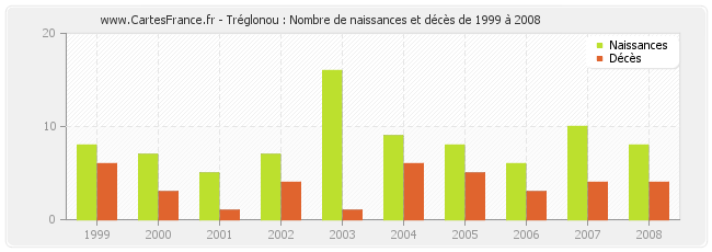 Tréglonou : Nombre de naissances et décès de 1999 à 2008